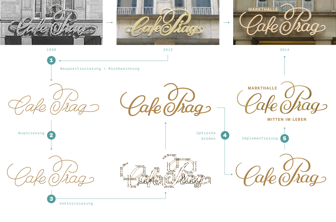 market hall, cafe prag, dresden, produce me, redesign, gastronomic, overwork, modification, lettering, brand, custom type, logo, historic, typographic, Jakob Runge, Type-Job, optical sizes, energetic, swashes, swirls, corporate, design